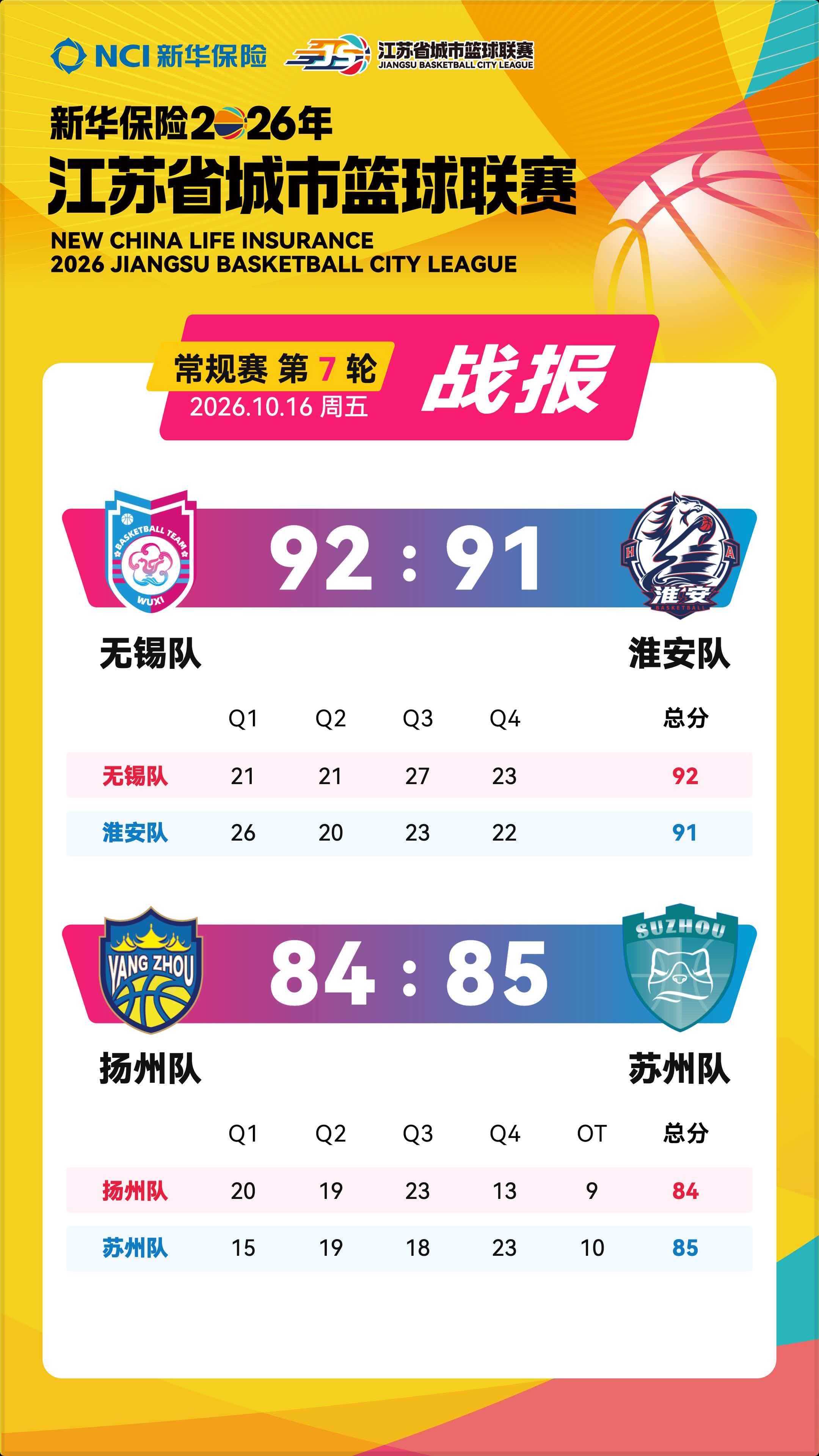比赛战报。由赛事组委会提供